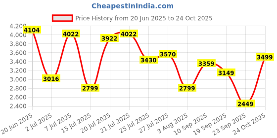 flipkart.com van heusen Men Self Design Single Breasted Formal Blazer van heusen Price History Graph from 20 Jun 2025 to 24 Oct 2025