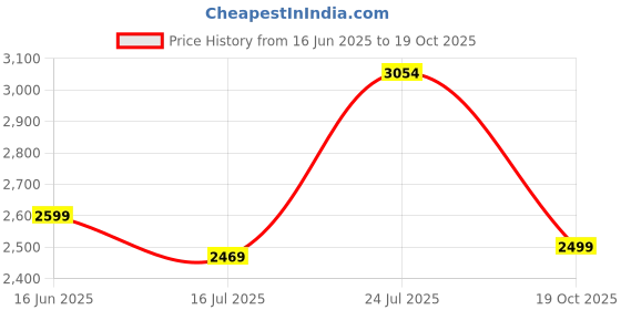 flipkart.com park avenue Men Self Design Single Breasted Formal Blazer park avenue Price History Graph from 16 Jun 2025 to 19 Oct 2025