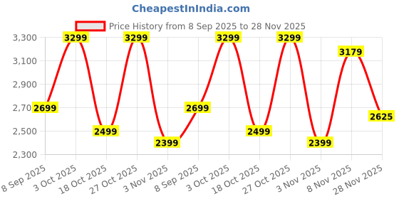flipkart.com peter england Men Self Design Single Breasted Formal Blazer peter england Price History Graph from 8 Sep 2025 to 28 Nov 2025