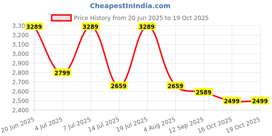 flipkart.com park avenue Men Self Design Single Breasted Formal Blazer park avenue Price History Graph from 20 Jun 2025 to 18 Oct 2025