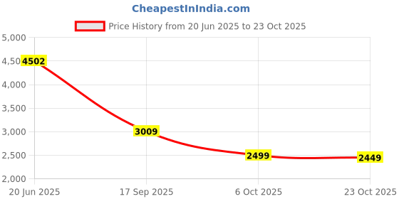 flipkart.com peter england Men Self Design Single Breasted Formal Blazer peter england Price History Graph from 20 Jun 2025 to 23 Oct 2025
