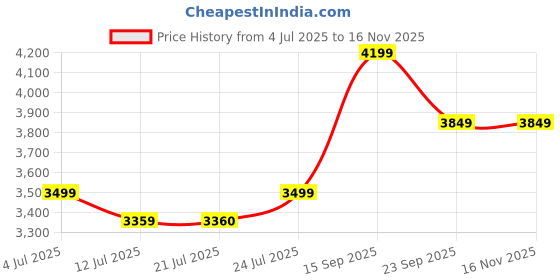 flipkart.com arrow Men Self Design Single Breasted Formal Blazer arrow Price History Graph from 4 Jul 2025 to 16 Nov 2025