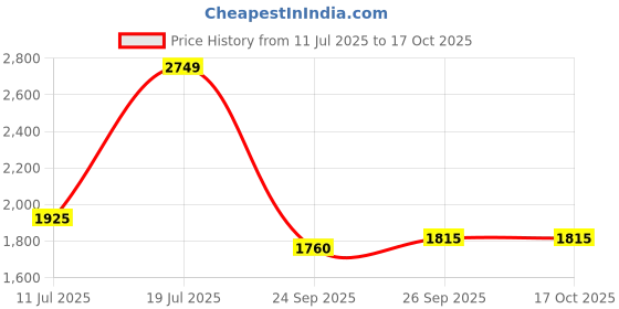flipkart.com turtle Men Self Design Single Breasted Formal Blazer turtle Price History Graph from 11 Jul 2025 to 16 Oct 2025