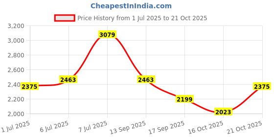 flipkart.com killer Men Self Design Single Breasted Formal Blazer killer Price History Graph from 1 Jul 2025 to 21 Oct 2025