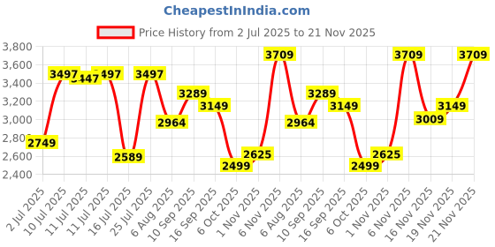 flipkart.com peter england Men Self Design Single Breasted Formal Blazer peter england Price History Graph from 2 Jul 2025 to 21 Nov 2025