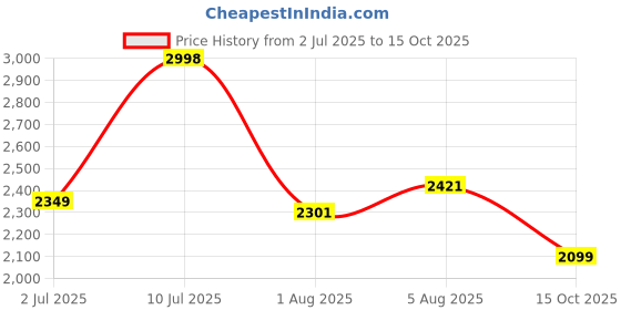 flipkart.com peter england Men Self Design Single Breasted Formal Blazer peter england Price History Graph from 2 Jul 2025 to 15 Oct 2025