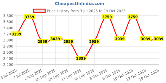 flipkart.com park avenue Men Self Design Single Breasted Formal Blazer park avenue Price History Graph from 3 Jul 2025 to 19 Oct 2025