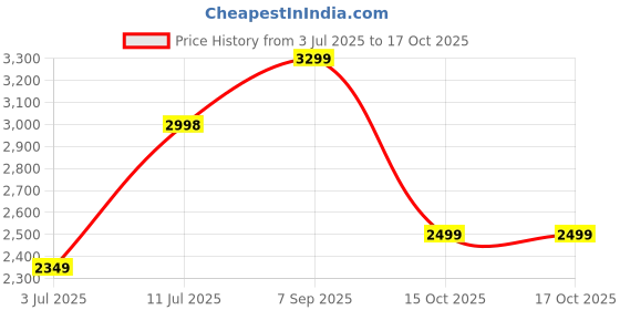 flipkart.com peter england Men Self Design Single Breasted Formal Blazer peter england Price History Graph from 3 Jul 2025 to 16 Oct 2025