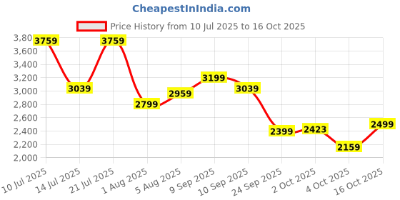 flipkart.com park avenue Men Self Design Single Breasted Formal Blazer park avenue Price History Graph from 10 Jul 2025 to 16 Oct 2025