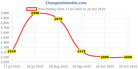 flipkart.com peter england Men Self Design Single Breasted Formal Blazer peter england Price History Graph from 17 Jul 2025 to 20 Oct 2025