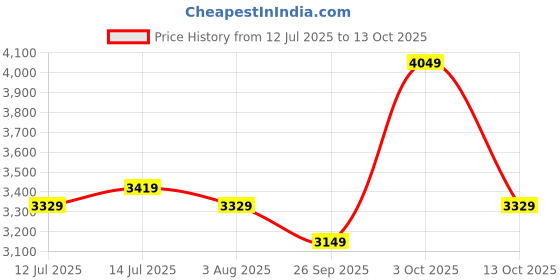 flipkart.com raymond Men Self Design Single Breasted Formal Blazer raymond Price History Graph from 12 Jul 2025 to 13 Oct 2025
