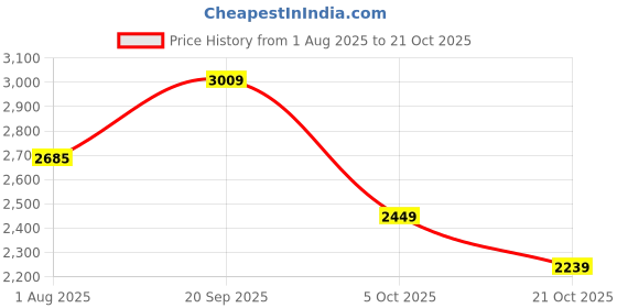 flipkart.com peter england Men Self Design Single Breasted Formal Blazer peter england Price History Graph from 1 Aug 2025 to 21 Oct 2025