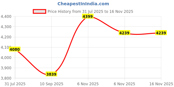 flipkart.com van heusen Men Self Design Single Breasted Formal Blazer van heusen Price History Graph from 31 Jul 2025 to 15 Nov 2025