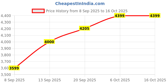 flipkart.com arrow Men Self Design Single Breasted Formal Blazer arrow Price History Graph from 8 Sep 2025 to 16 Oct 2025
