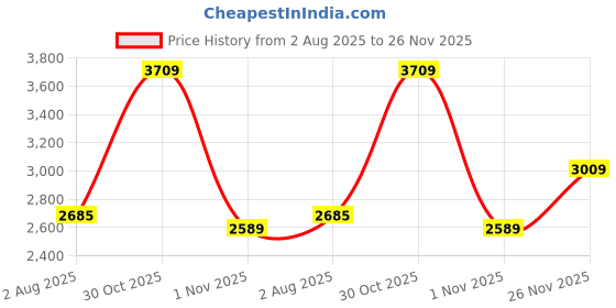 flipkart.com peter england Men Self Design Single Breasted Formal Blazer peter england Price History Graph from 2 Aug 2025 to 26 Nov 2025