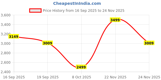 flipkart.com peter england Men Self Design Single Breasted Formal Blazer peter england Price History Graph from 16 Sep 2025 to 24 Nov 2025