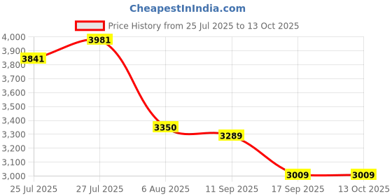 flipkart.com allen solly Men Self Design Single Breasted Formal Blazer allen solly Price History Graph from 25 Jul 2025 to 13 Oct 2025