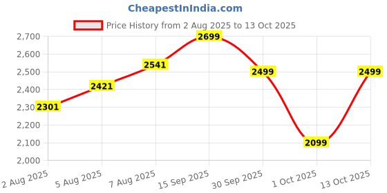 flipkart.com peter england Men Self Design Single Breasted Formal Blazer peter england Price History Graph from 2 Aug 2025 to 13 Oct 2025
