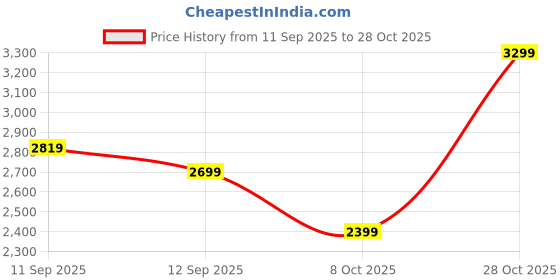 flipkart.com peter england Men Self Design Single Breasted Formal Blazer peter england Price History Graph from 11 Sep 2025 to 28 Oct 2025