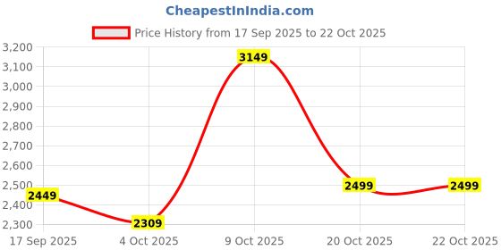 flipkart.com park avenue Men Self Design Single Breasted Formal Blazer park avenue Price History Graph from 17 Sep 2025 to 21 Oct 2025