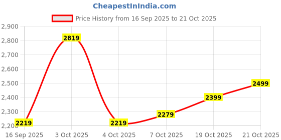 flipkart.com park avenue Men Self Design Single Breasted Formal Blazer park avenue Price History Graph from 16 Sep 2025 to 21 Oct 2025