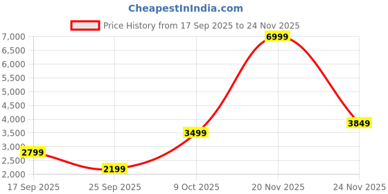 flipkart.com arrow Men Self Design Single Breasted Formal Blazer arrow Price History Graph from 17 Sep 2025 to 24 Nov 2025