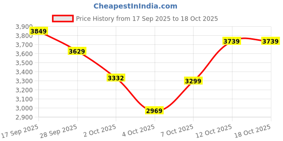 flipkart.com park avenue Men Self Design Single Breasted Formal Blazer park avenue Price History Graph from 17 Sep 2025 to 18 Oct 2025
