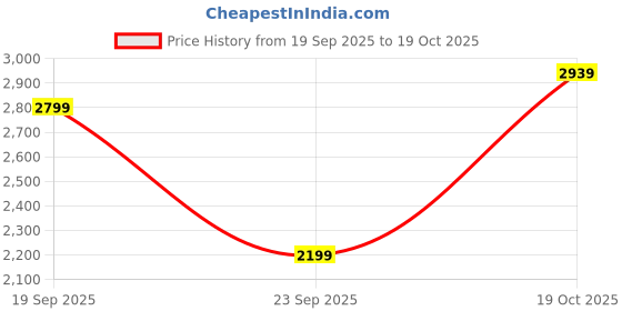 flipkart.com arrow Men Self Design Single Breasted Formal Blazer arrow Price History Graph from 19 Sep 2025 to 19 Oct 2025