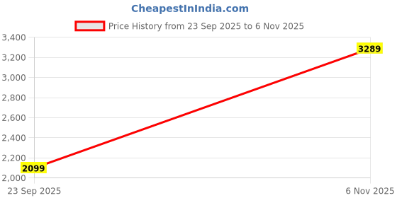 flipkart.com park avenue Men Self Design Single Breasted Formal Blazer park avenue Price History Graph from 23 Sep 2025 to 6 Nov 2025