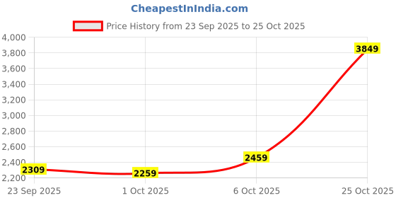 flipkart.com peter england Men Self Design Single Breasted Formal Blazer peter england Price History Graph from 23 Sep 2025 to 25 Oct 2025