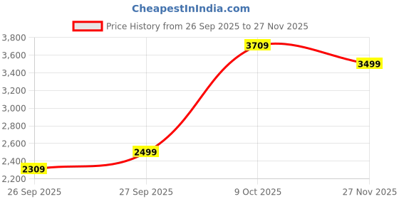 flipkart.com peter england Men Self Design Single Breasted Formal Blazer peter england Price History Graph from 26 Sep 2025 to 27 Nov 2025