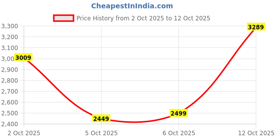 flipkart.com van heusen Men Self Design Single Breasted Formal Blazer van heusen Price History Graph from 2 Oct 2025 to 12 Oct 2025