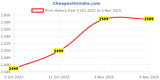 flipkart.com park avenue Men Self Design Single Breasted Formal Blazer park avenue Price History Graph from 5 Oct 2025 to 3 Nov 2025