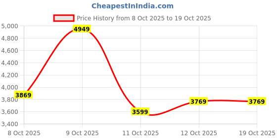 flipkart.com louis philippe Men Self Design Single Breasted Formal Blazer louis philippe Price History Graph from 8 Oct 2025 to 17 Oct 2025