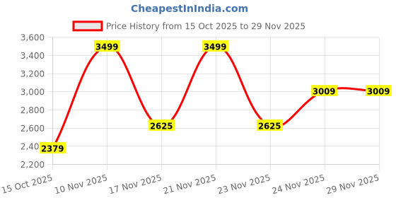flipkart.com peter england Men Self Design Single Breasted Formal Blazer peter england Price History Graph from 15 Oct 2025 to 29 Nov 2025