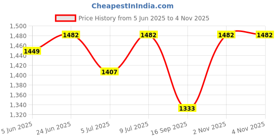 flipkart.com men style Men Self Design Single Breasted Party Blazer men style Price History Graph from 5 Jun 2025 to 4 Nov 2025