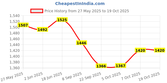 flipkart.com fubar Men Self Design Single Breasted Party Blazer fubar Price History Graph from 27 May 2025 to 18 Oct 2025