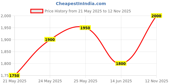 flipkart.com turtle Men Self Design Single Breasted Party Blazer turtle Price History Graph from 21 May 2025 to 12 Nov 2025