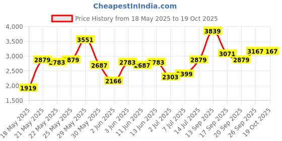 flipkart.com invictus Men Self Design Single Breasted Party Blazer invictus Price History Graph from 18 May 2025 to 19 Oct 2025