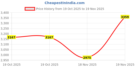 flipkart.com invictus Men Self Design Single Breasted Party Blazer invictus Price History Graph from 19 Oct 2025 to 19 Nov 2025