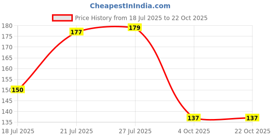 flipkart.com sanchi creation Men Self Design, Solid Ankle Length sanchi creation Price History Graph from 18 Jul 2025 to 22 Oct 2025