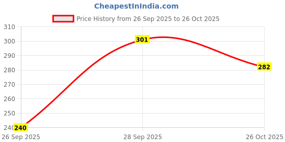 flipkart.com bonjour Men Self Design, Solid, Printed, Striped Mid-Calf/Crew bonjour Price History Graph from 26 Sep 2025 to 26 Oct 2025