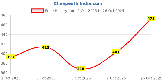 flipkart.com relius Men Self Design Sports Jacket relius Price History Graph from 1 Oct 2025 to 26 Oct 2025