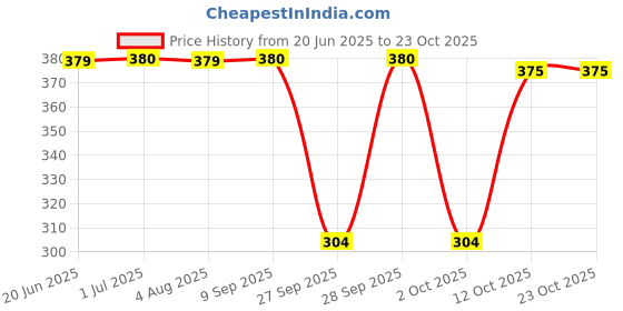 flipkart.com bonjour Men Self Design, Striped, Printed Ankle Length bonjour Price History Graph from 20 Jun 2025 to 22 Oct 2025