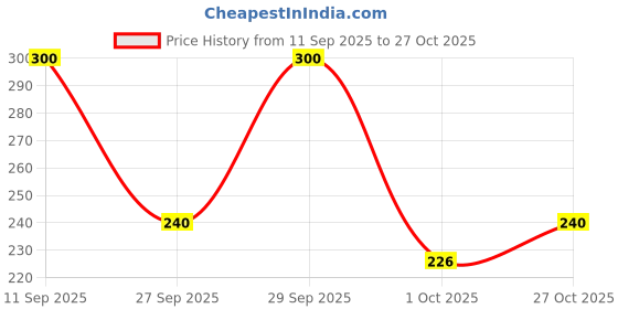 flipkart.com bonjour Men Self Design, Striped, Printed Ankle Length bonjour Price History Graph from 11 Sep 2025 to 27 Oct 2025