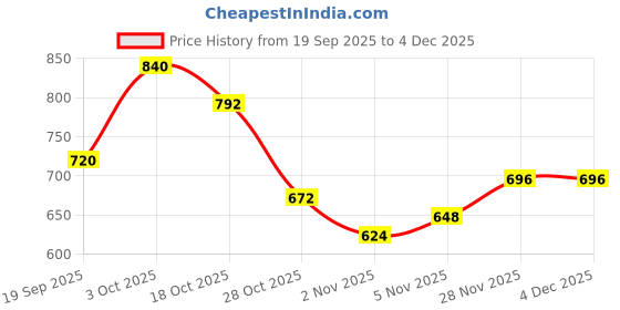 flipkart.com roadster Men Self Design Turtle Neck Beige Sweater roadster Price History Graph from 19 Sep 2025 to 3 Dec 2025