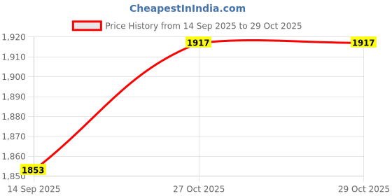 flipkart.com monte carlo Men Self Design Turtle Neck Green Sweater monte carlo Price History Graph from 14 Sep 2025 to 29 Oct 2025