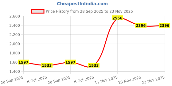 flipkart.com monte carlo Men Self Design Turtle Neck Green Sweater monte carlo Price History Graph from 28 Sep 2025 to 23 Nov 2025
