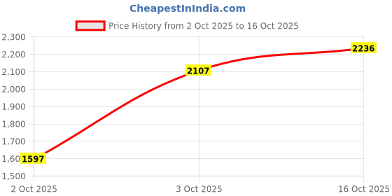 flipkart.com monte carlo Men Self Design Turtle Neck Green Sweater monte carlo Price History Graph from 2 Oct 2025 to 16 Oct 2025