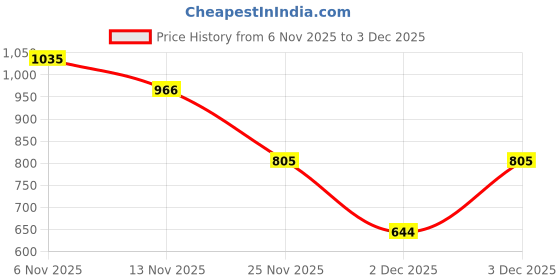 flipkart.com mast & harbour Men Self Design Turtle Neck Green Sweater mast & harbour Price History Graph from 6 Nov 2025 to 3 Dec 2025
